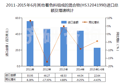 2011-2015年6月其他著色料組成的混合物(HS32041990)進口總額及增速統(tǒng)計